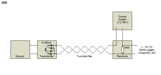 Sensor with 4-20mA loop powered transmitter and display