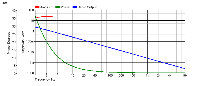 Dc Servos