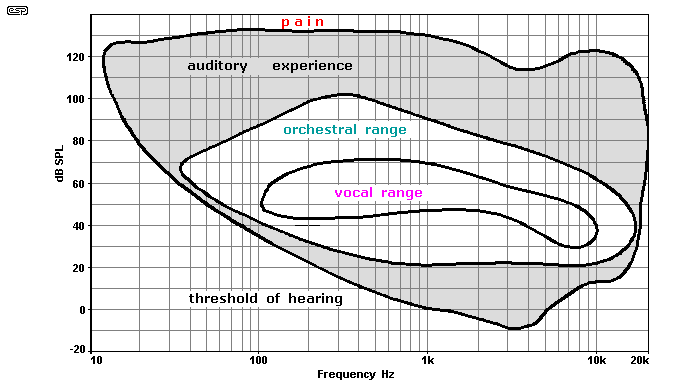 Hearing Frequency Chart