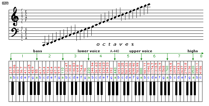 Piano Frequency Chart