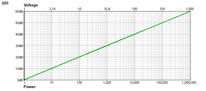 Decibel Equivalents Chart