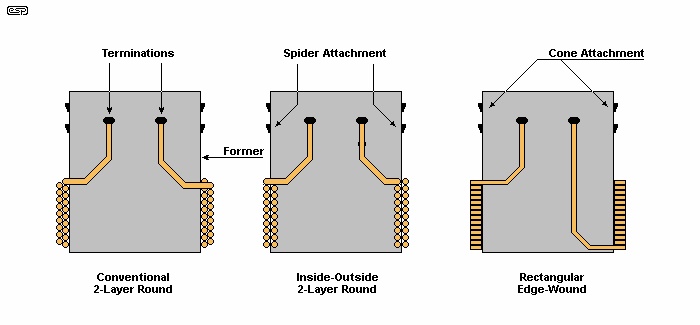 Fig. 6 - Voicecoils