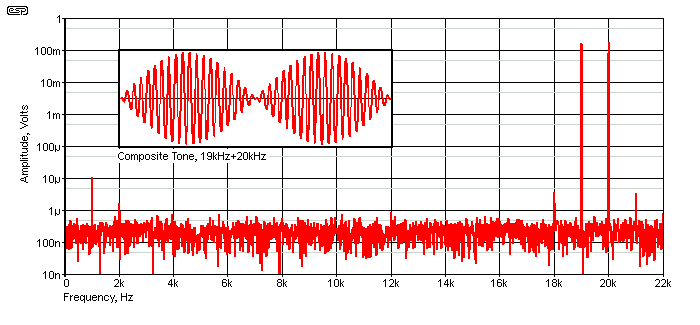 what is the effect of intermodulation products in a linear power amplifier?