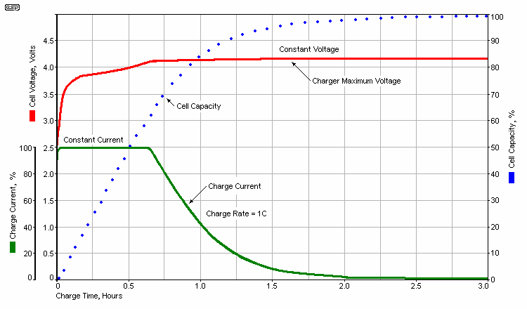 Li-ion Voltage Analysis