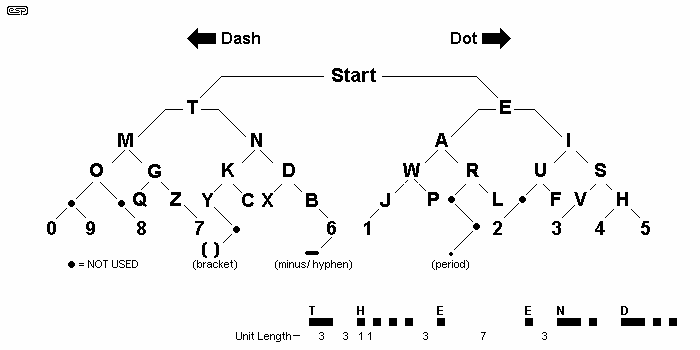 Morse Code Translator Numbers