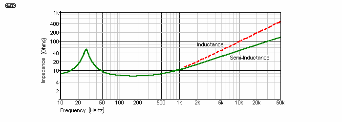 Speaker Crossover Frequency Chart