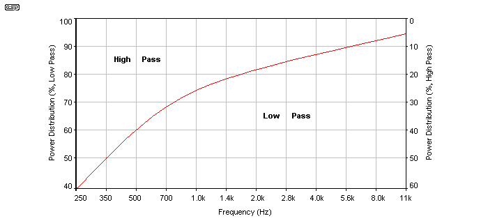 Crossover Design Chart and Inductance vs. Frequency Calculator(Low-pass)