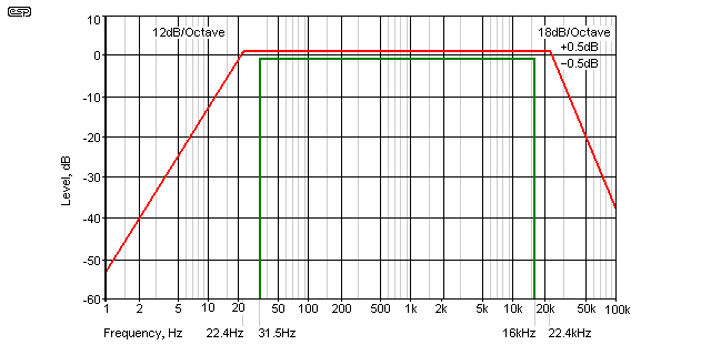 car truerta sweep or pink noise