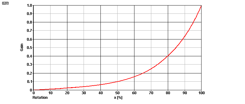 Fig 0