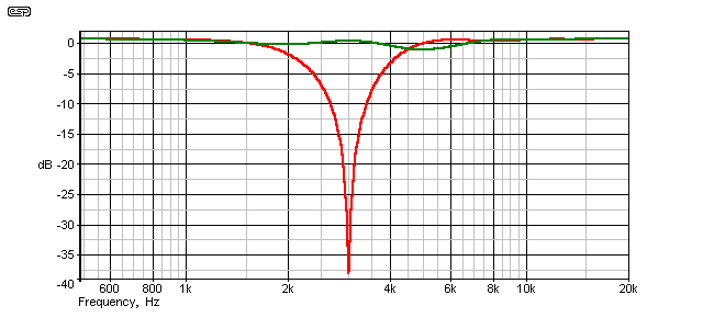 Crossover Frequency Chart