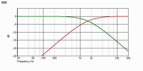 Speaker Crossover Frequency Chart