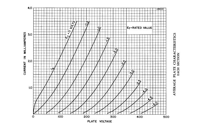 6l6gc Bias Chart